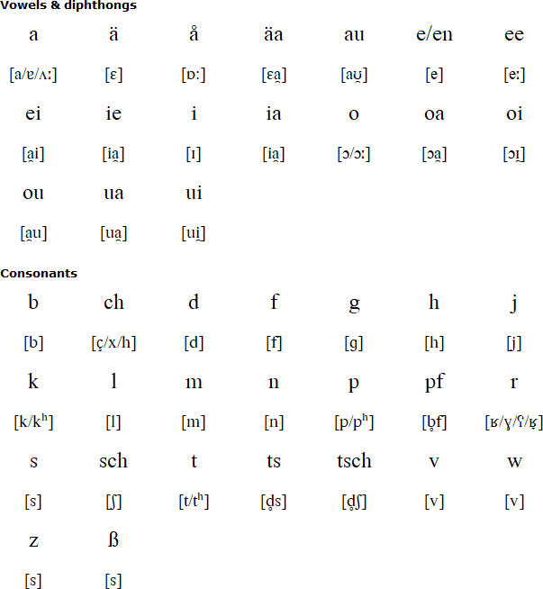 Swabian pronunciation