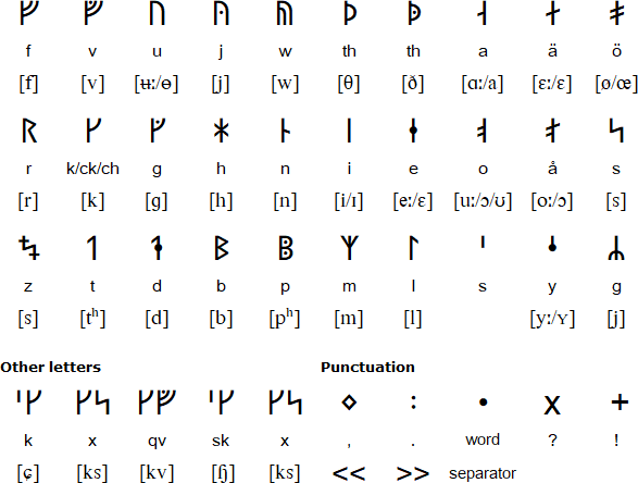 Found an image of a lot of Celtic Runes (the ones that are used