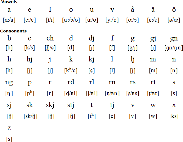 Swedish Online Chart