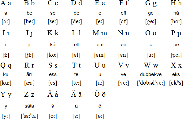 Swedish Online Chart