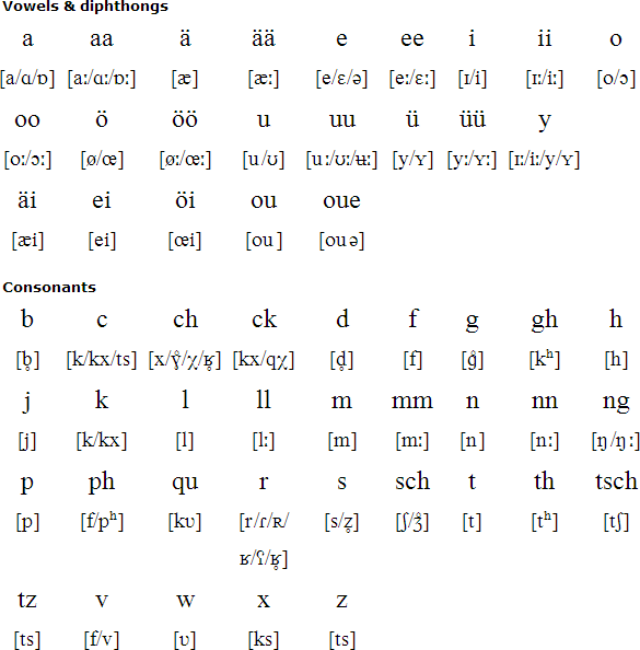 Swiss German pronunciation