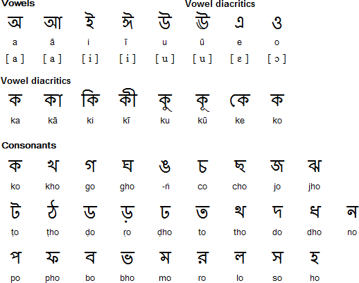 Eastern Nagari alphabet for Sylheti