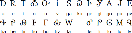 Part of the Cherokee syllabary