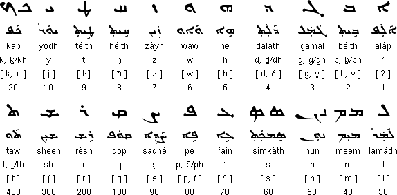 Esṭrangelā script (ܐܣܛܪܢܓܠܐ)