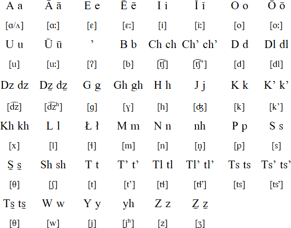 Tahltan alphabet and pronunciation