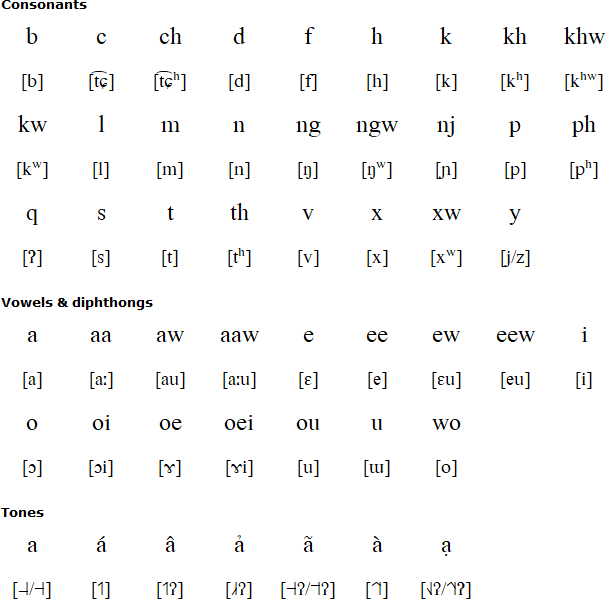 Latin alphabet for Tai Dón
