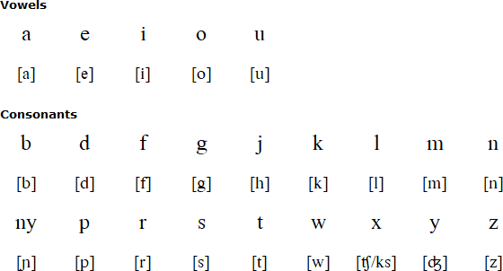Taíno-Borikenaík alphabet and pronunciation