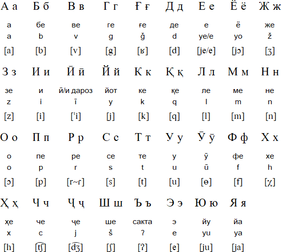 Cyrillic alphabet for Tajik