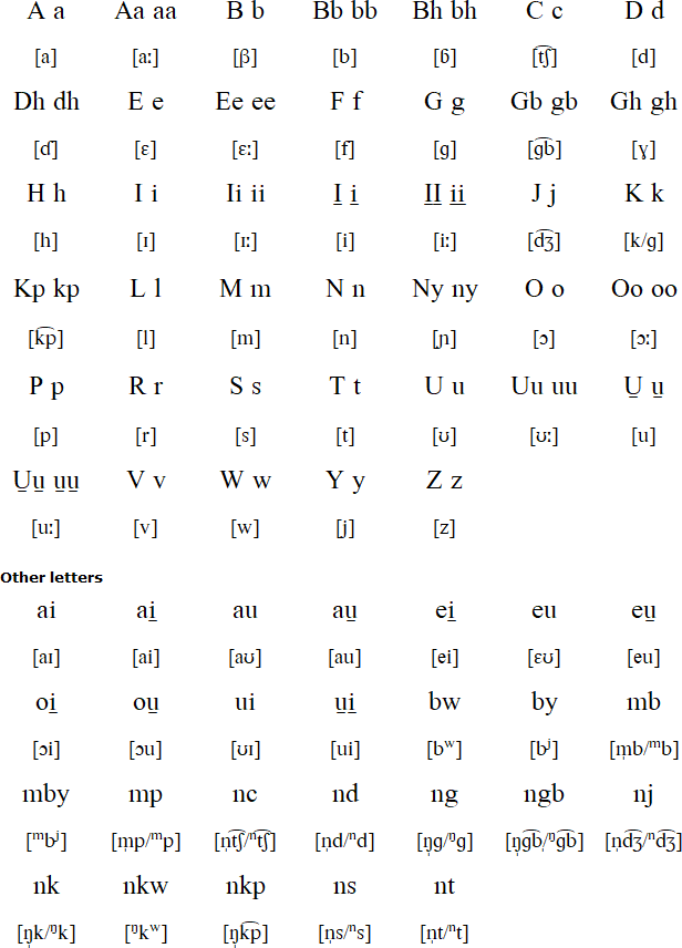 Talinga alphabet and pronunciation