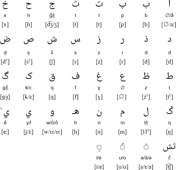 Arabic alphabet for Tawallammat Tamajaq