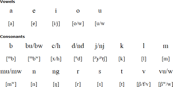 Tamambo alphabet and pronunciation