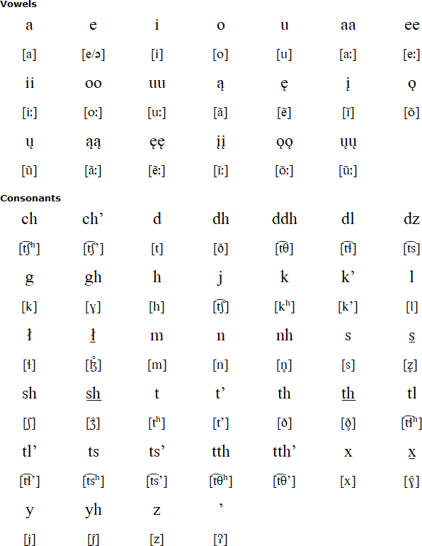 Tanacross alphabet and pronunciation