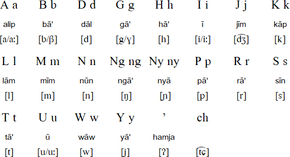 Latin alphabet for Tausūg