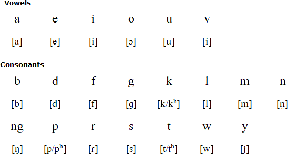 Latin alphabet for Tawbuid