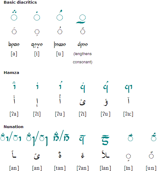 Tengwar alphabet for Arabic - basic diacritics, hamza and nunation