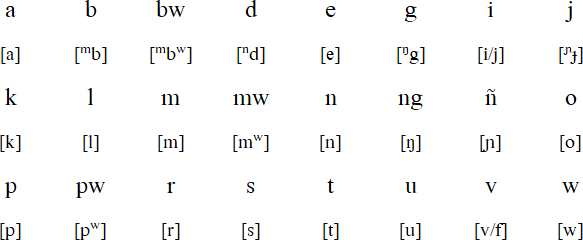 Teanu alphabet and pronunciation