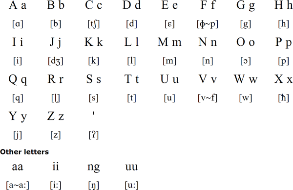 Teiwa alphabet and pronunciation