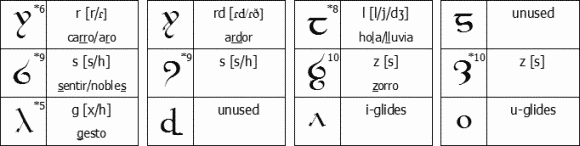 Tengwar for Latin American Spanish - consonants