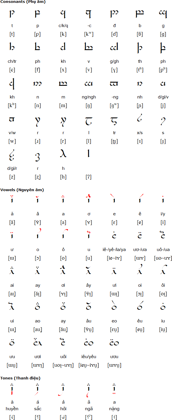 Tengwar Chart