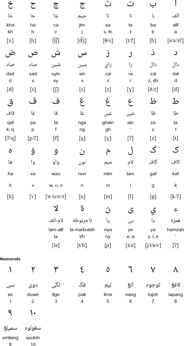 Jawi (Arabic) alphabet for Terengganu Malay