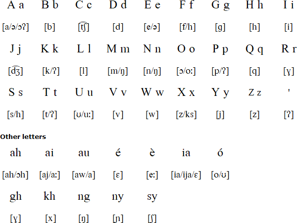 Latin alphabet for Terengganu Malay