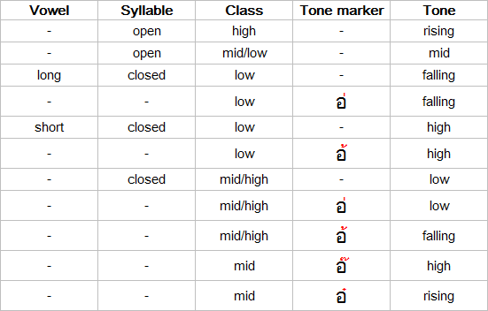 Thai Alphabet Chart English