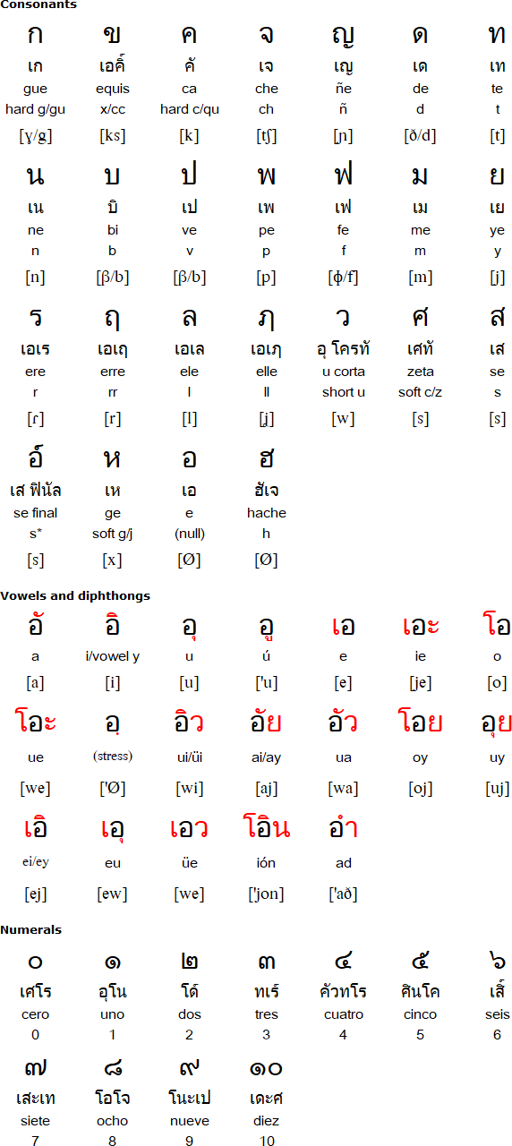 Thaipañol alphabet