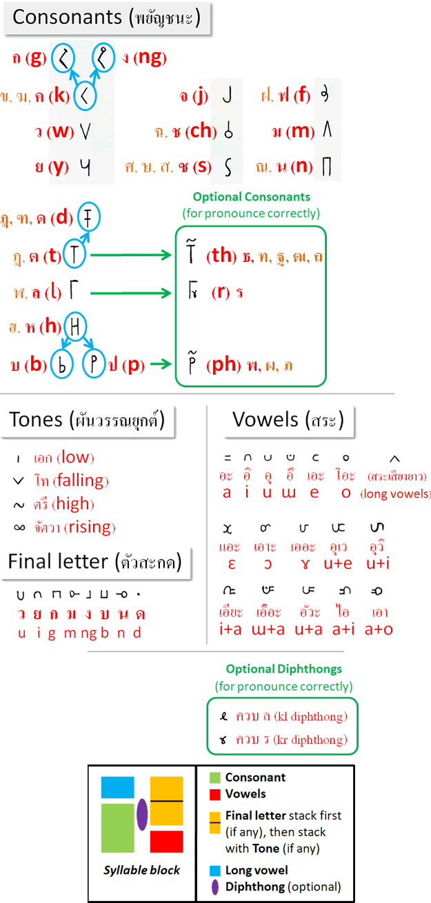 Thai-ResPriv script
