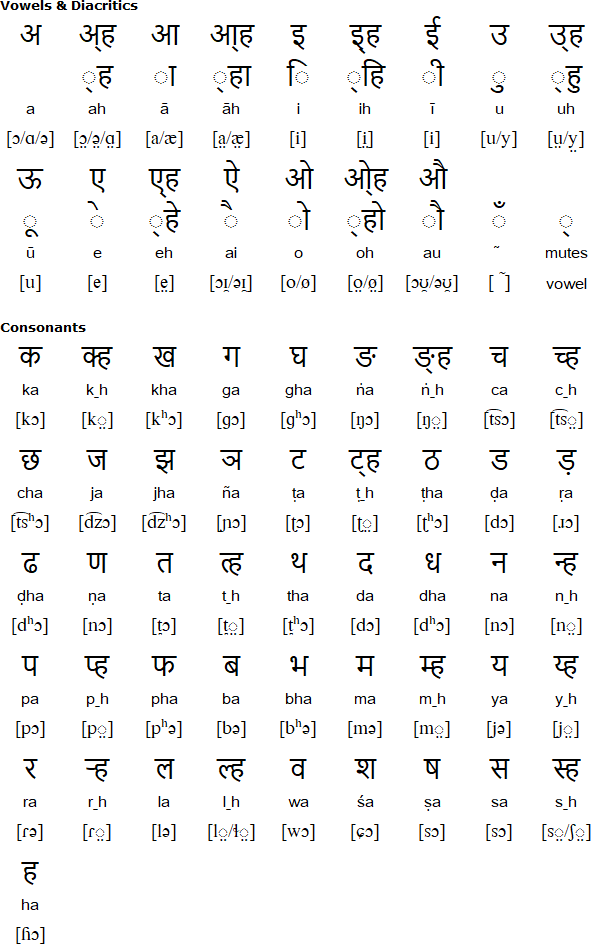 Devanagari alphabet for Thakali