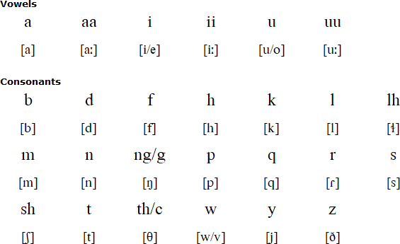 Thao alphabet and pronunciation