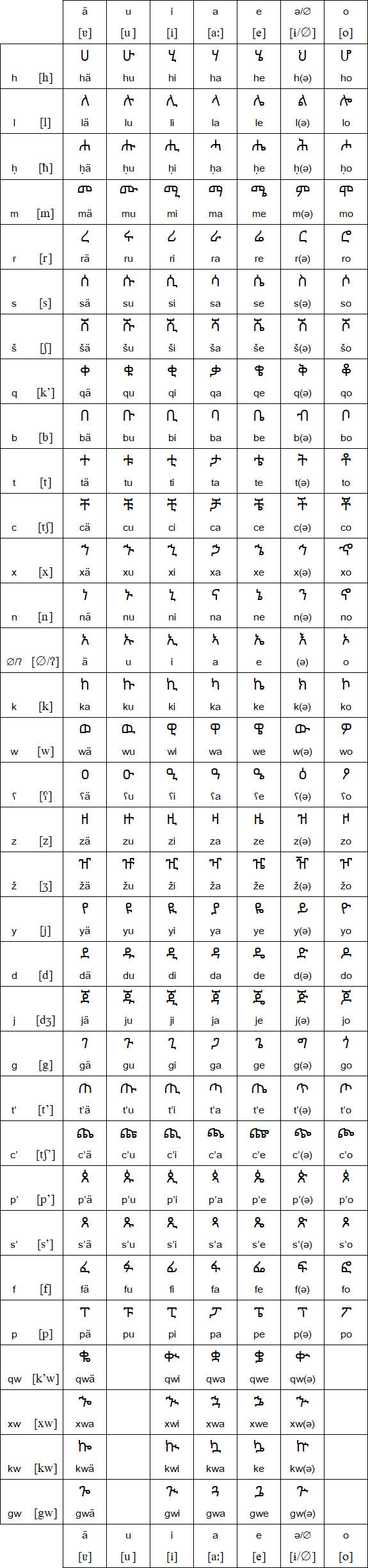 The Ge'ez alphabet for Tigre