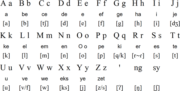 Tii alphabet and pronunciation