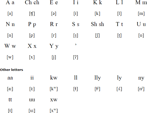 Tiipai alphabet and pronunciation
