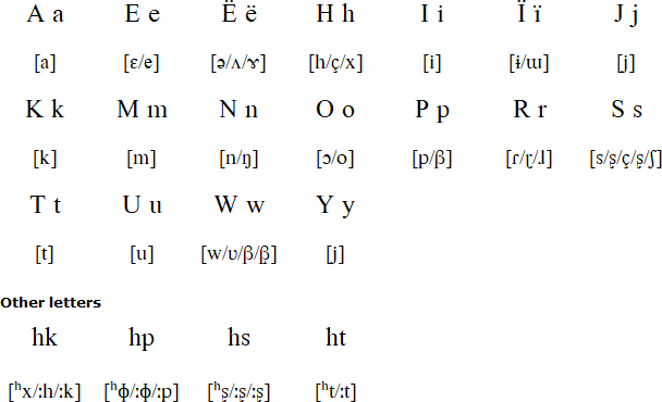 Tiriyó alphabet
