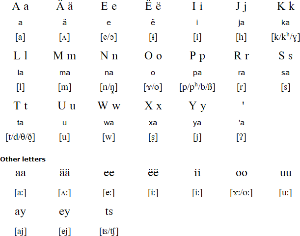 Tlahuitoltepec Mixe alphabet