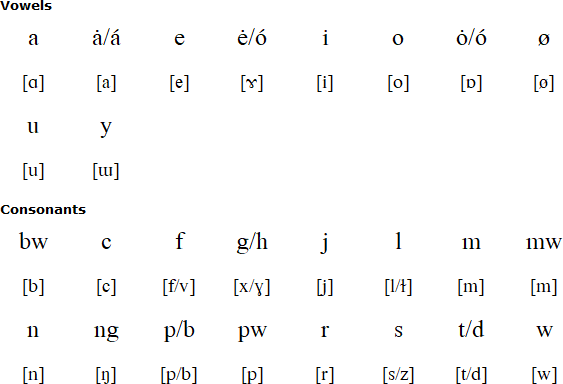 Tobian alphabet and pronunciation