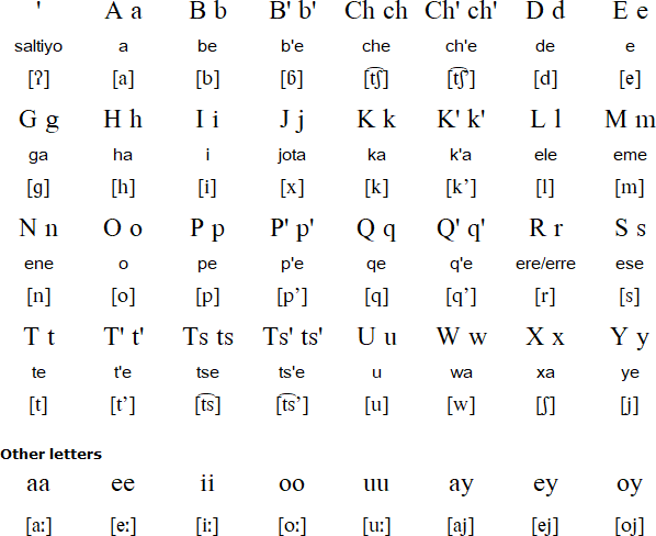 Tojolabal alphabet and pronunciation