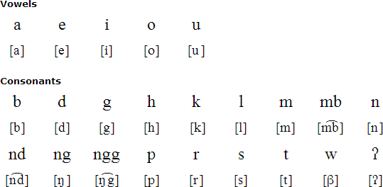 Tolaki alphabet and pronunciation