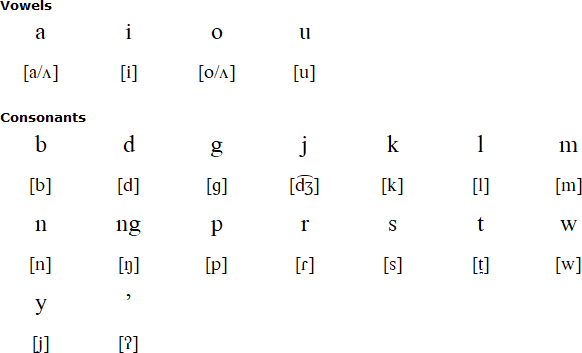 Tombonuwo alphabet and pronunciation