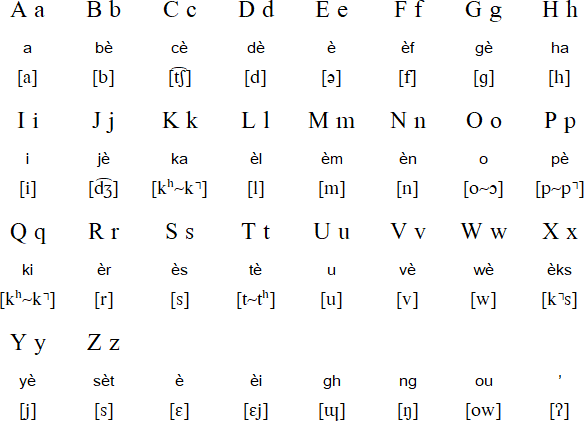 Tondano alphabet and pronunciation