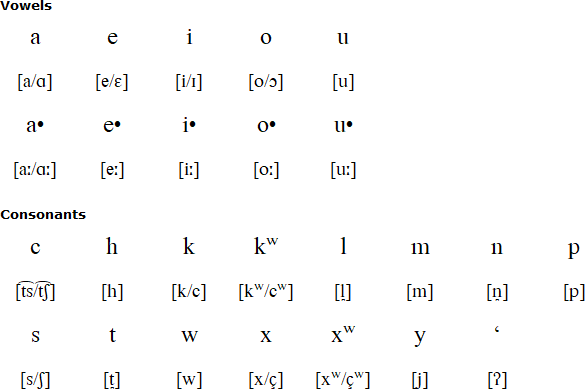 Tonkawa alphabet and pronunciation