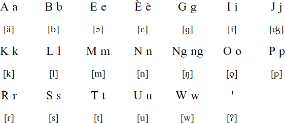Tonsawang alphabet and pronunciation