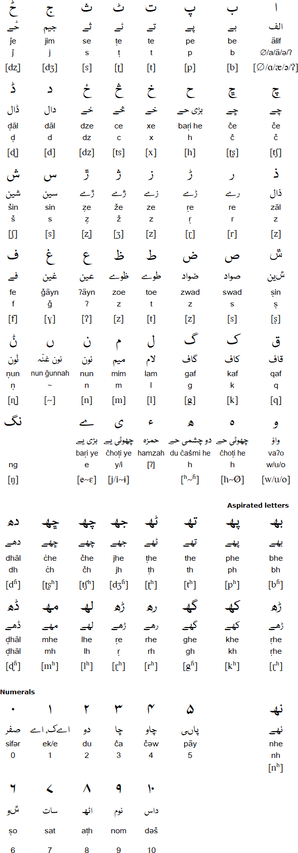 Torwali alphabet