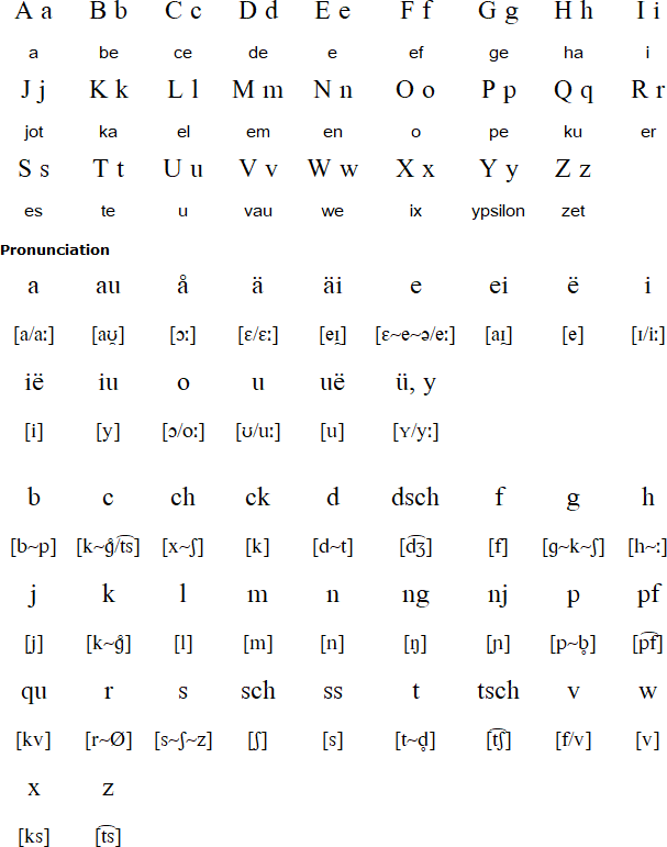 Transylvanian Saxon alphabet
