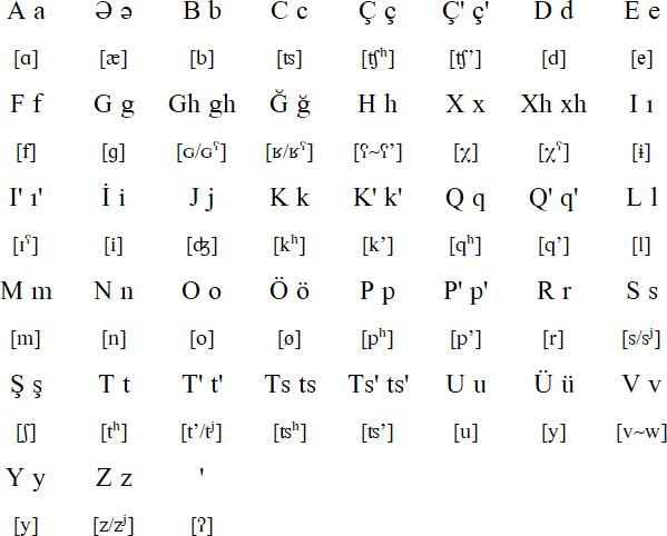 Tsakhur Latin alphabet and pronunciation
