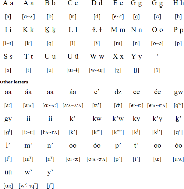 Tsimshian alphabet and pronunciation
