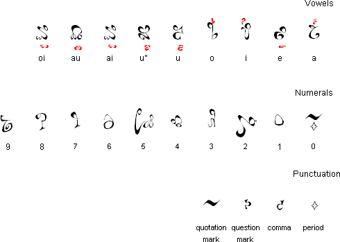 Tsolyáni vowels, numerals and punctuation