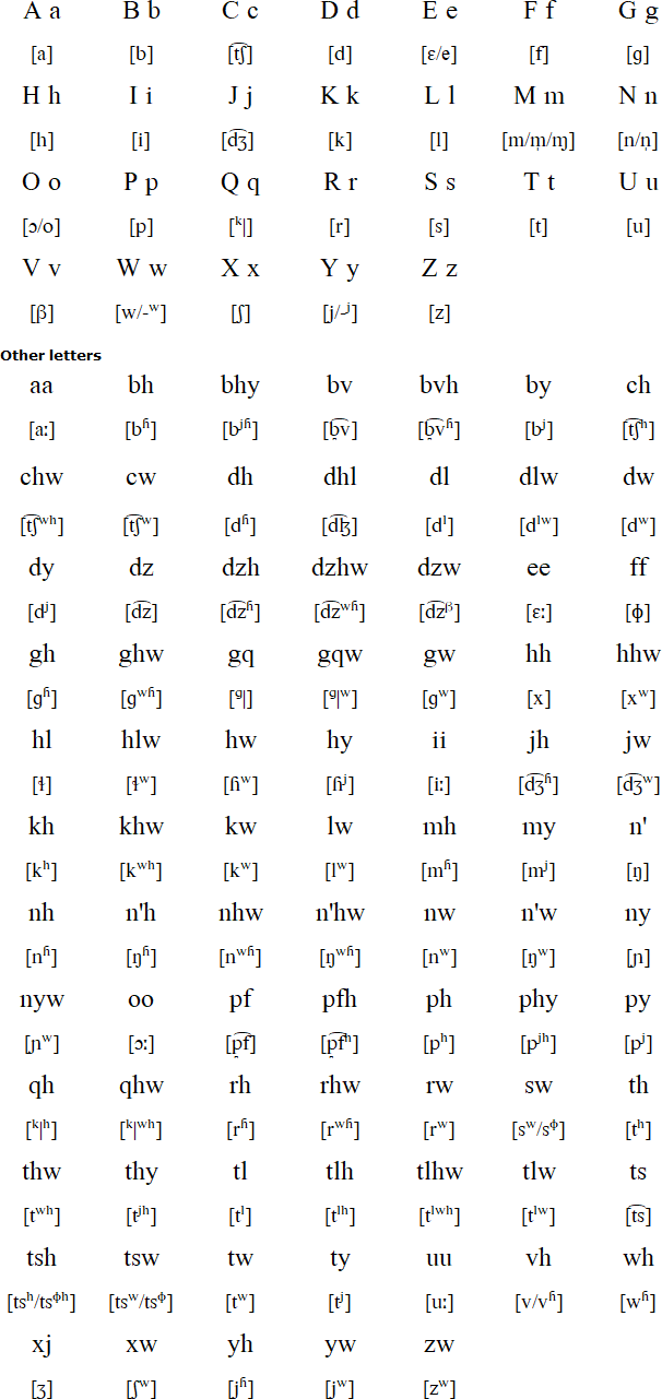 Tsonga alphabet and pronunciation