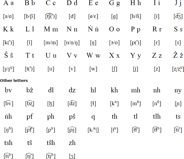 Tswa alphabet and pronunciation
