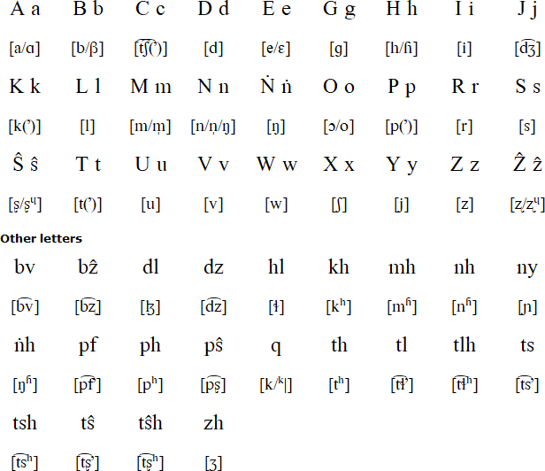 Zulu Alphabet Chart